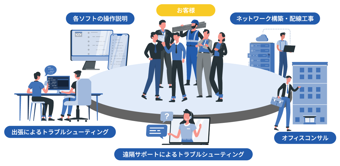 各種ソフトの操作説明、出張によるトラブルシューティング、遠隔サポートによるトラブルシューティング、オフィスコンサル、ネットワーク構築・配線工事まで対応していることを説明している図
